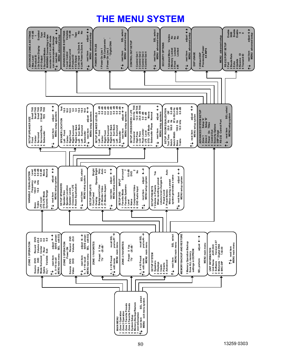 The menu system | B&K AVR202 Plus User Manual | Page 83 / 84