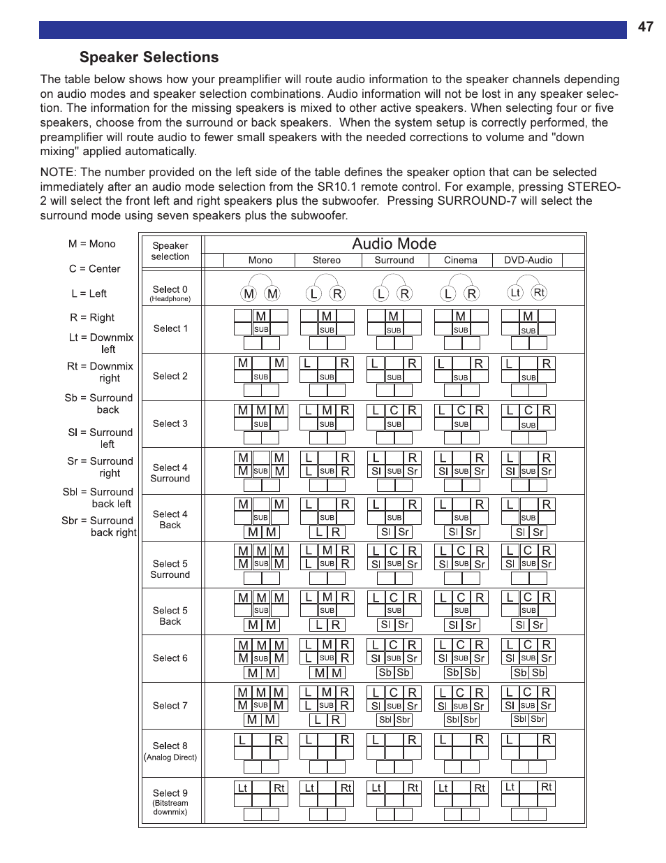 Speaker selections, For a detailed description of speaker selections, Recalled using a preset. (see speaker selection | Quickly recall the mono mode from, Able, Quickly recall the stereo mode from the remote, From the front, Recall the surround mode from the remote, Use this audio mode with the analog output, Dvd-audio - 5 is a direct analog p | B&K Series 2 User Manual | Page 49 / 64