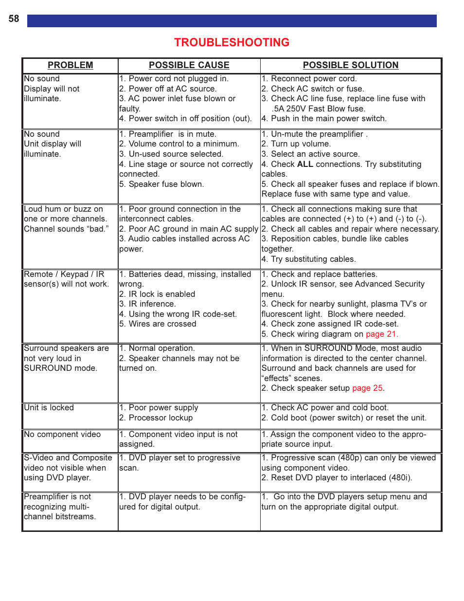 Troubleshooting | B&K Series 2 User Manual | Page 60 / 64