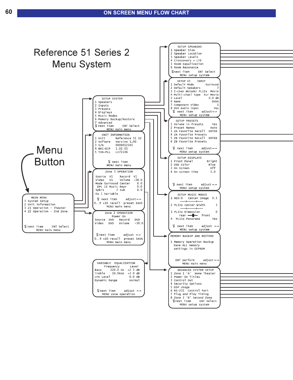 On screen menu flow chart, Reference 51 series 2 menu system | B&K Series 2 User Manual | Page 62 / 64