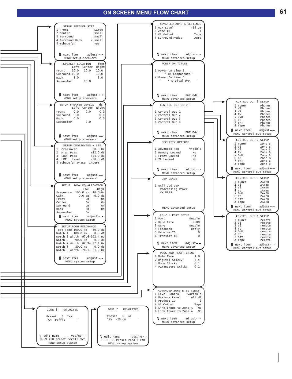 On screen menu flow chart | B&K Series 2 User Manual | Page 63 / 64