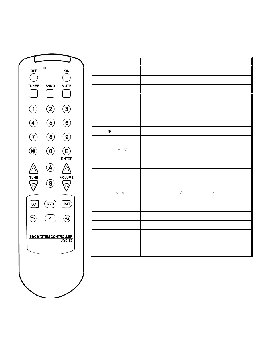 Remote control - avc-z2 / zone 2 | B&K AVP 2030 User Manual | Page 32 / 38