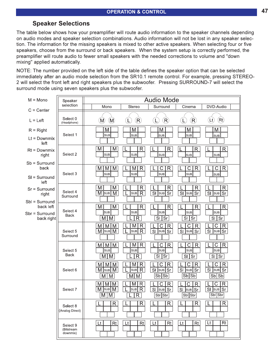Speaker selections, Here. see, For a detailed description of speaker selections | Channel mode that is set here. see, Able, From the front | B&K 13790 1104 User Manual | Page 49 / 64