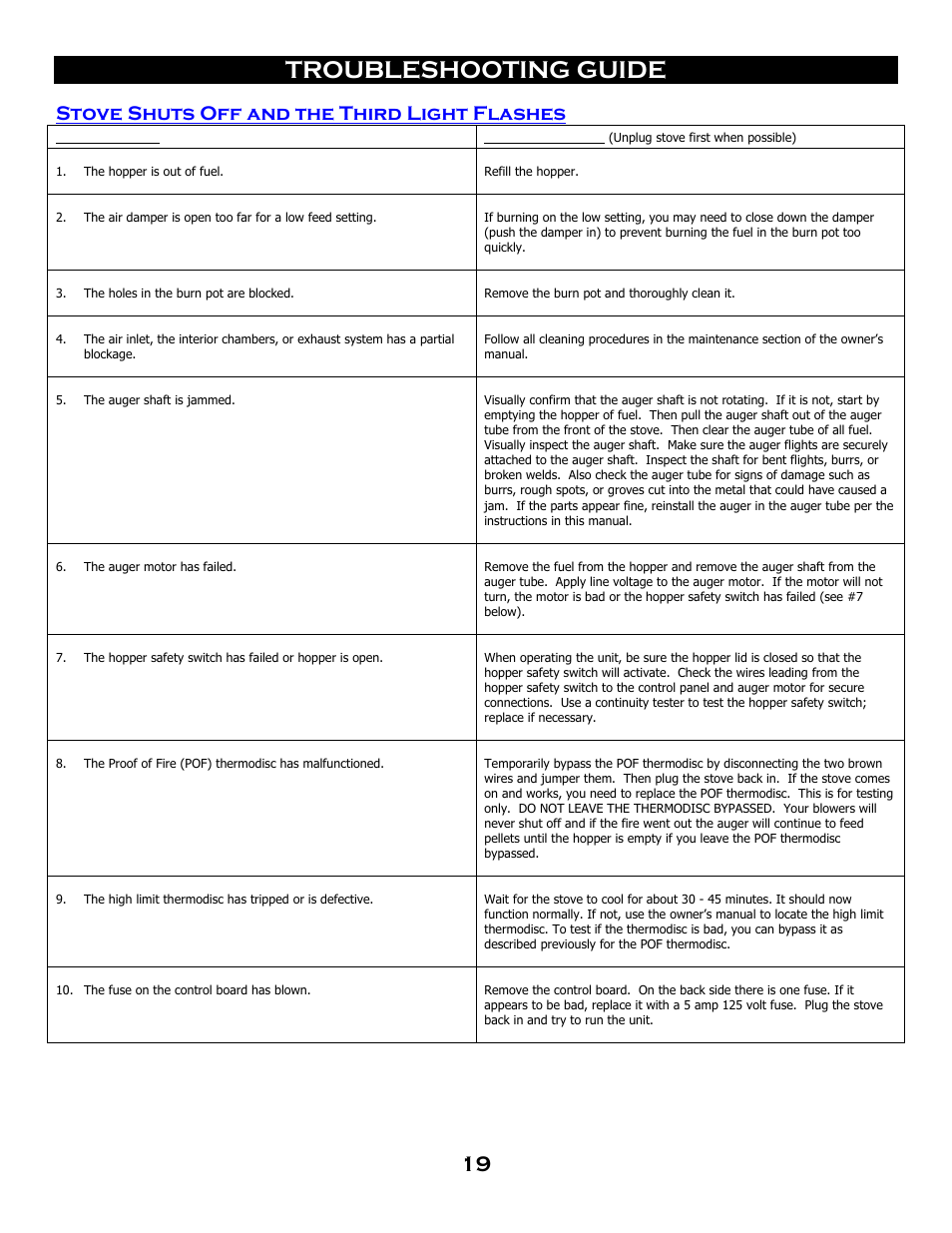 Troubleshooting guide, Stove shuts off and the third light flashes | Breckwell SP 6000 User Manual | Page 23 / 29