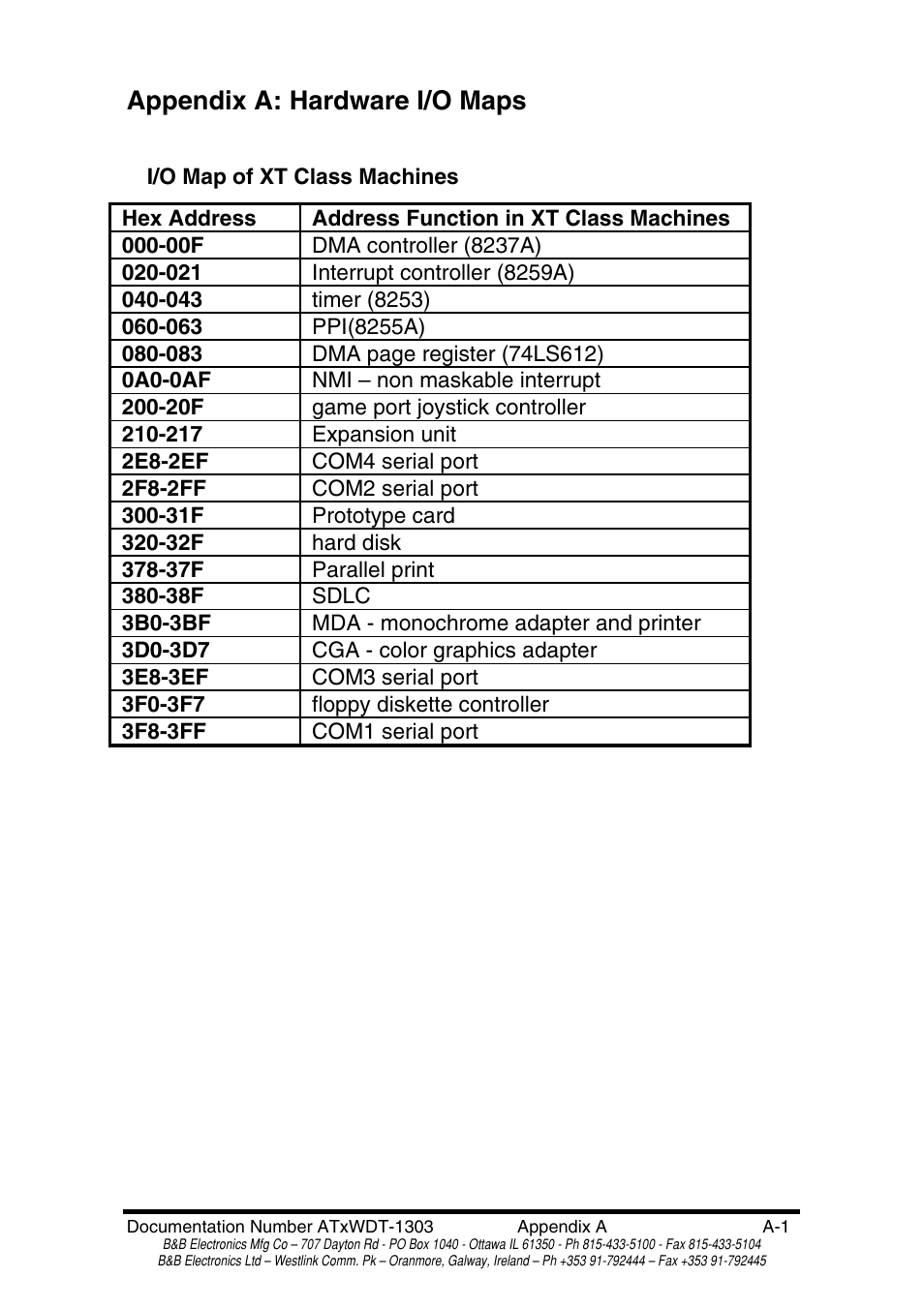 Appendix a: hardware i/o maps | B&B Electronics PC Watchdog Timer Card ATRWDT User Manual | Page 20 / 23