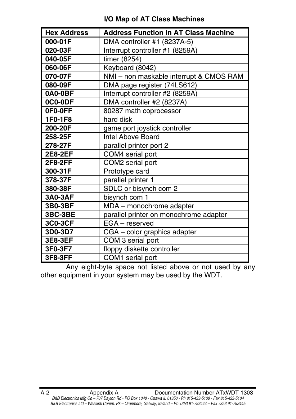 B&B Electronics PC Watchdog Timer Card ATRWDT User Manual | Page 21 / 23