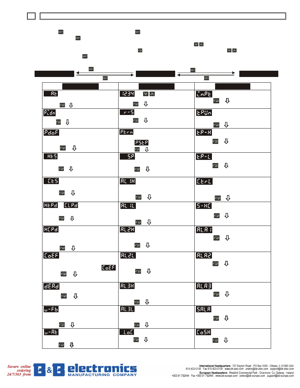 B&B Electronics DELTA Temperature Controller DTB Series User Manual | Page 4 / 13