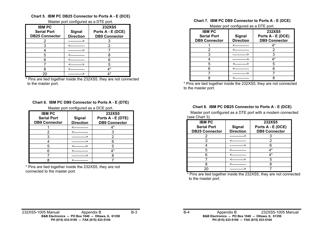 B&B Electronics 232XS5 User Manual | Page 14 / 15