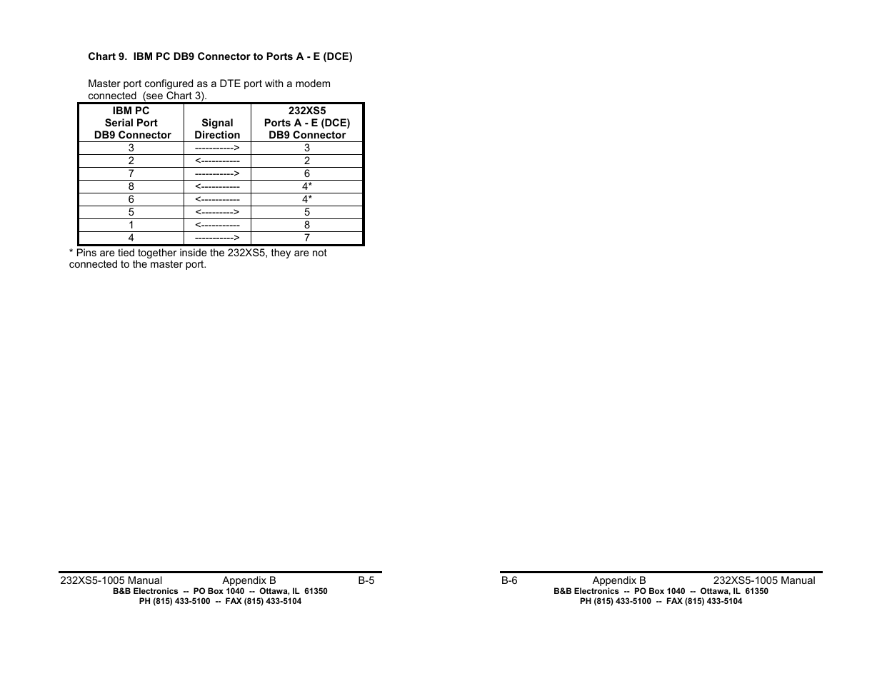 B&B Electronics 232XS5 User Manual | Page 15 / 15