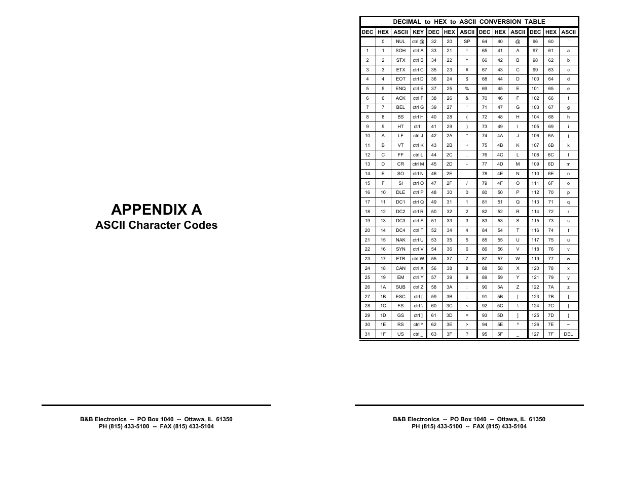 Appendix a, Ascii character codes | B&B Electronics RS-232 Digital I/O Module 232SDD16 User Manual | Page 17 / 27