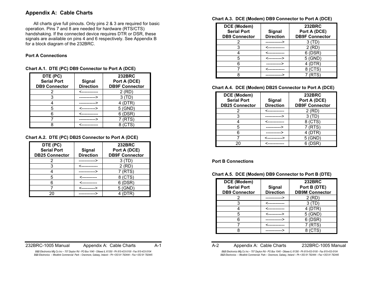 B&B Electronics RS-232 Baud Rate Converter CE 232BRC User Manual | Page 11 / 14