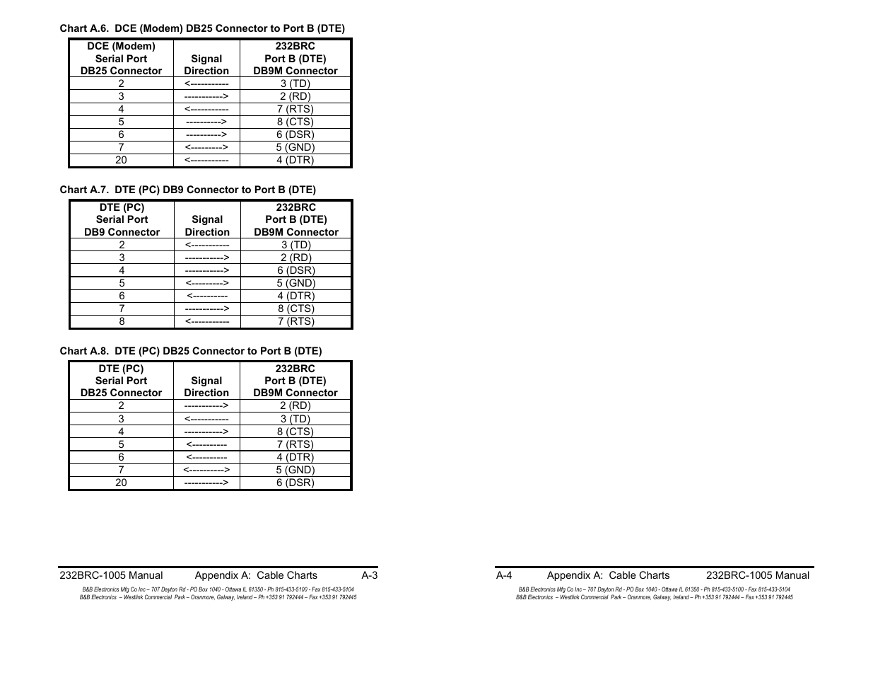 B&B Electronics RS-232 Baud Rate Converter CE 232BRC User Manual | Page 12 / 14