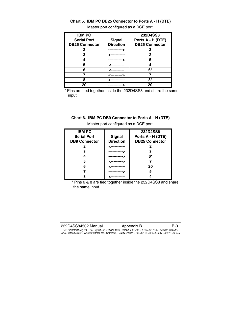 B&B Electronics 8 PORT SMART SWITCH CE 232D4SS8 User Manual | Page 26 / 29