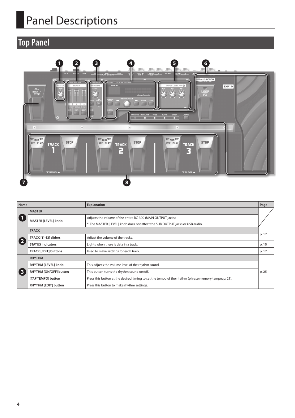 Panel descriptions, Top panel | Boss Audio Systems Boss Loop Station RC-300 User Manual | Page 4 / 48