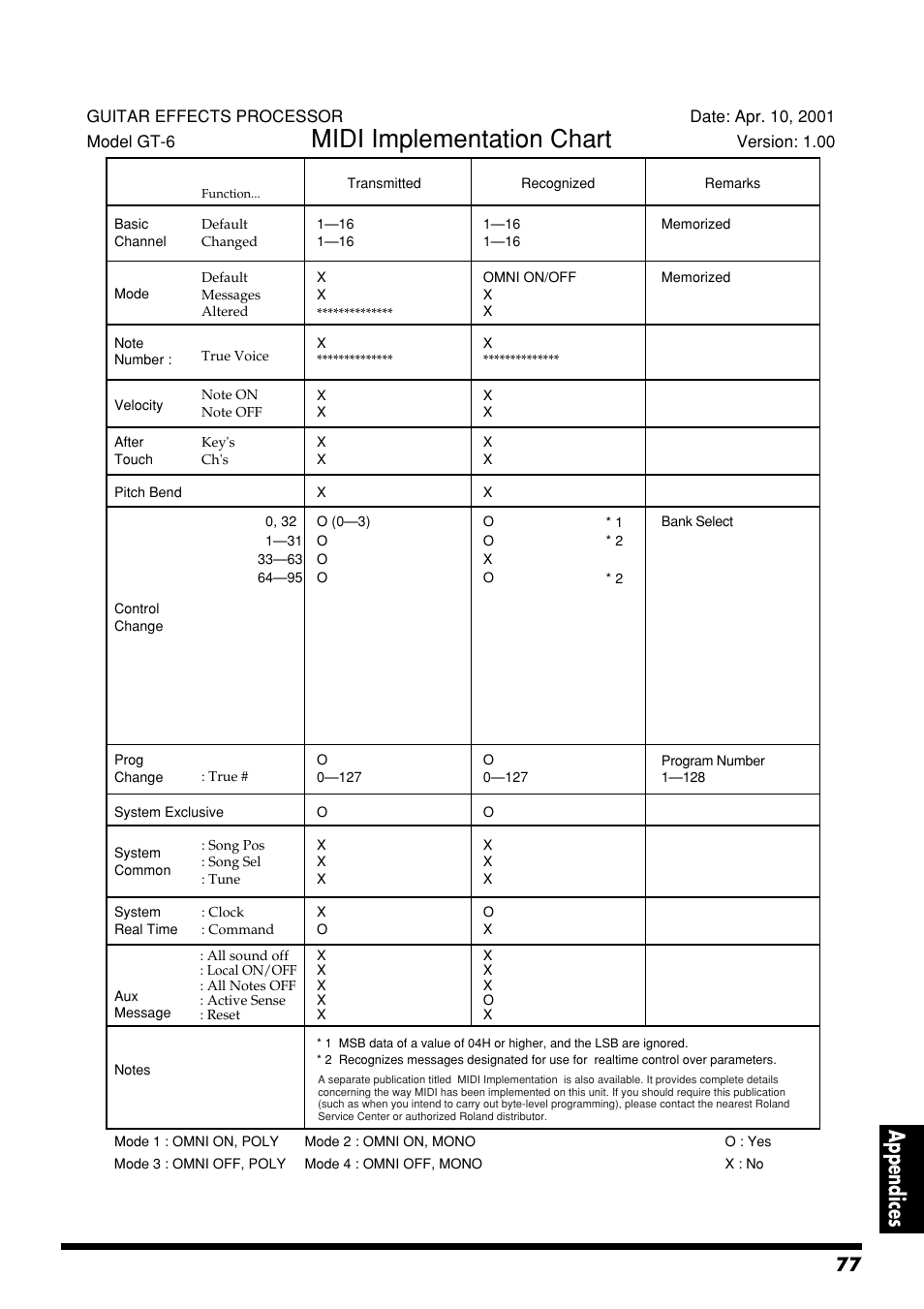 Midi implementation chart, Appendices | Boss Audio Systems GT-6 User Manual | Page 77 / 84