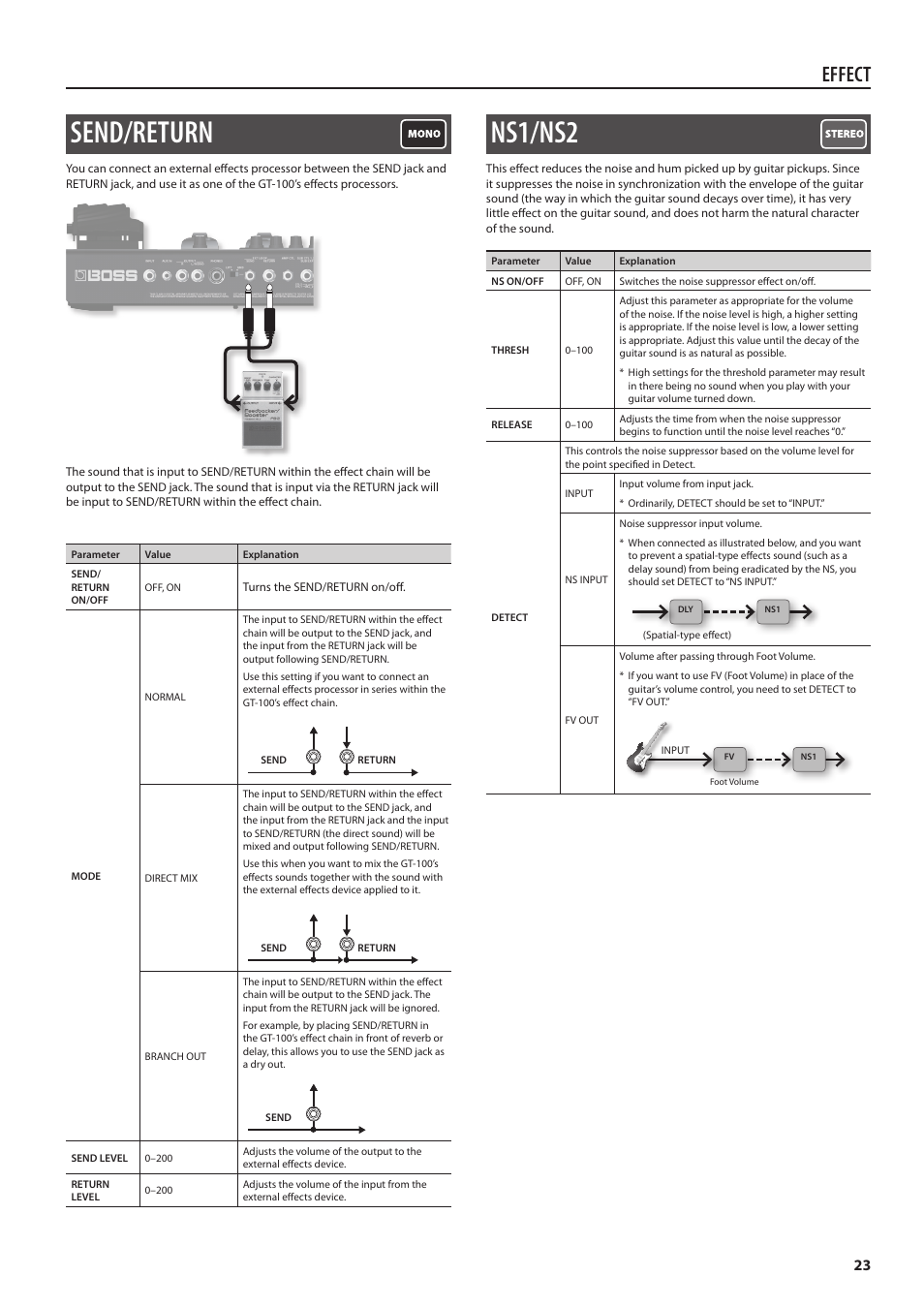 Send/return, Ns1/ns2, Send/return ns1/ns2 | Effect | Boss Audio Systems Boss CDSM AMP EFFECTS PROCESSOR GT-100 User Manual | Page 23 / 38