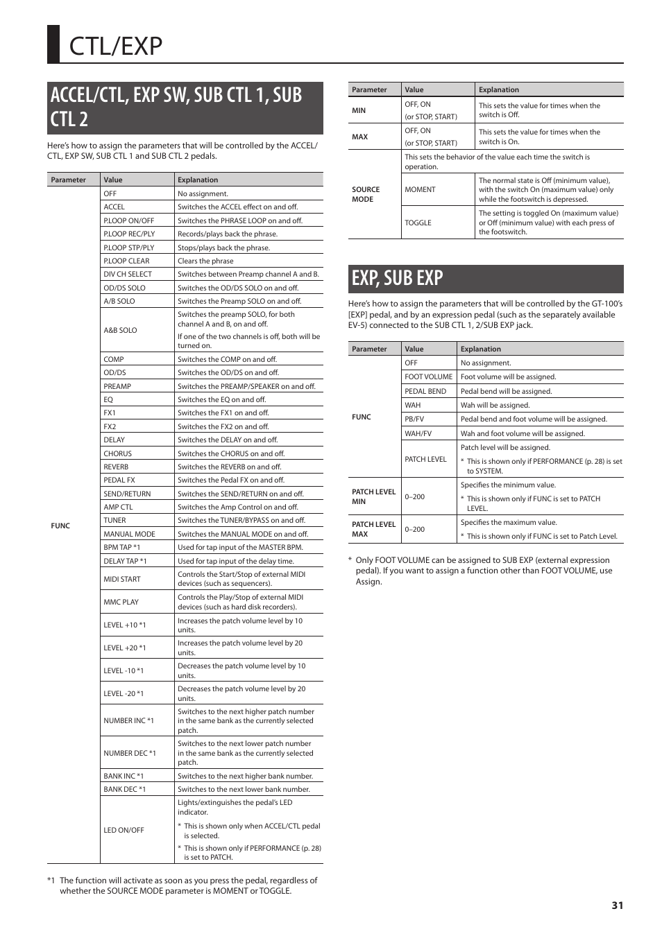 Ctl/exp, Accel/ctl, exp sw, sub ctl 1, sub ctl 2, Exp, sub exp | Boss Audio Systems Boss CDSM AMP EFFECTS PROCESSOR GT-100 User Manual | Page 31 / 38