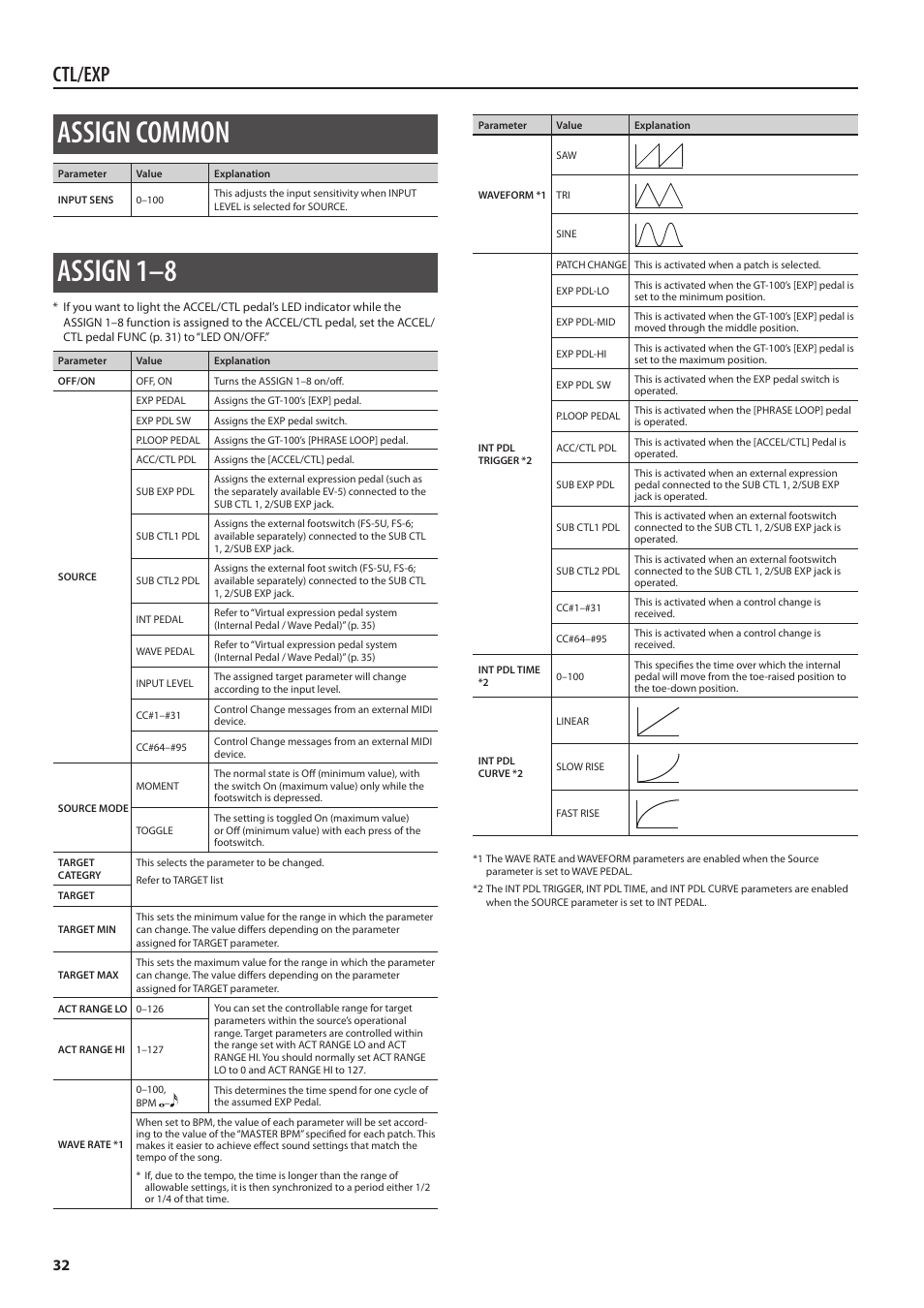 Assign common, Assign 1–8, Assign common assign 1–8 | Ctl/exp | Boss Audio Systems Boss CDSM AMP EFFECTS PROCESSOR GT-100 User Manual | Page 32 / 38