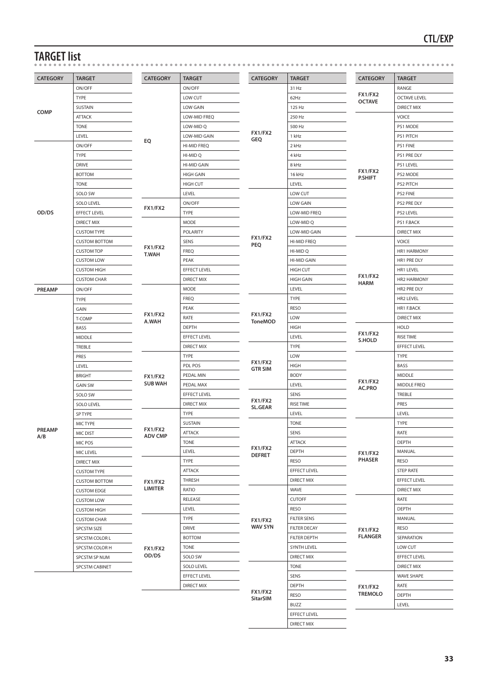 Target list, Ctl/exp | Boss Audio Systems Boss CDSM AMP EFFECTS PROCESSOR GT-100 User Manual | Page 33 / 38