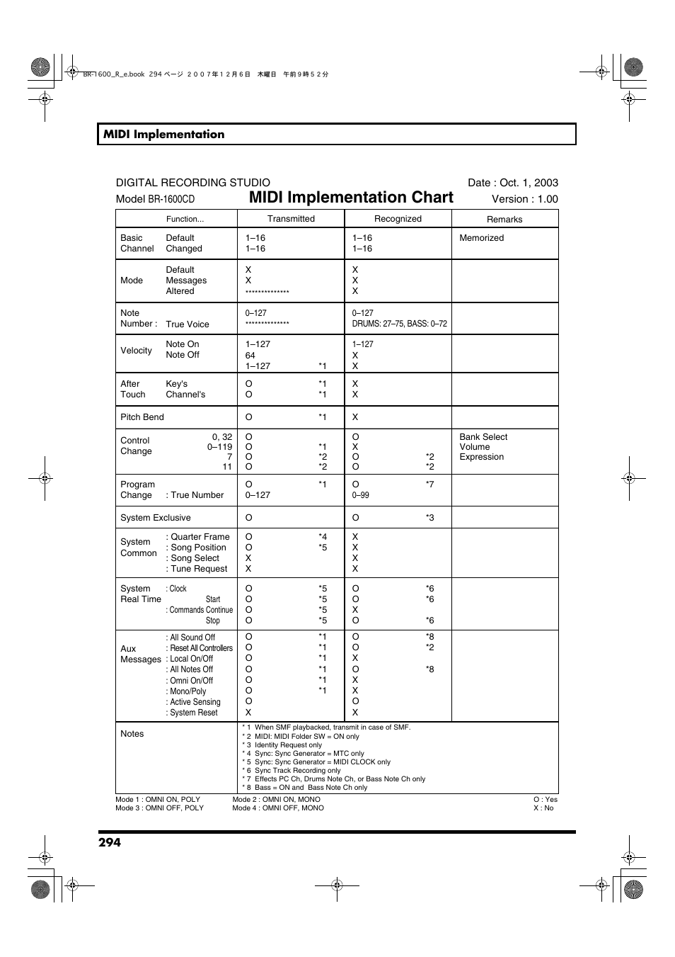 Midi implementation chart | Boss Audio Systems DIGITAL RECORDING STUDIO BR-1600CD User Manual | Page 294 / 312