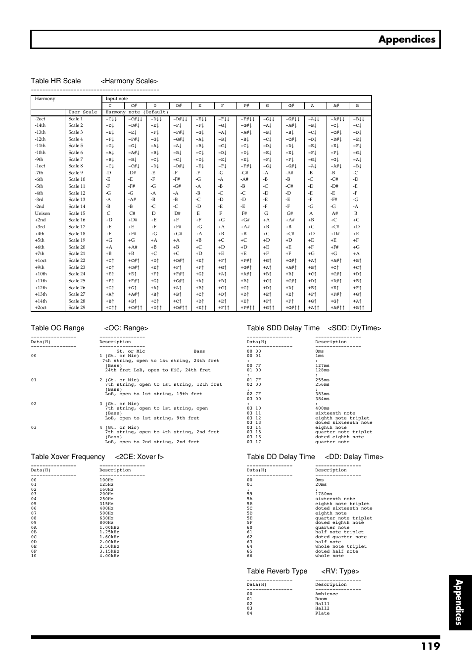 119 appendices appendices, Table hr scale <harmony scale, Table oc range <oc: range | Table xover frequency <2ce: xover f, Table sdd delay time <sdd: dlytime, Table dd delay time <dd: delay time, Table reverb type <rv: type | Boss Audio Systems GS-10 User Manual | Page 119 / 180