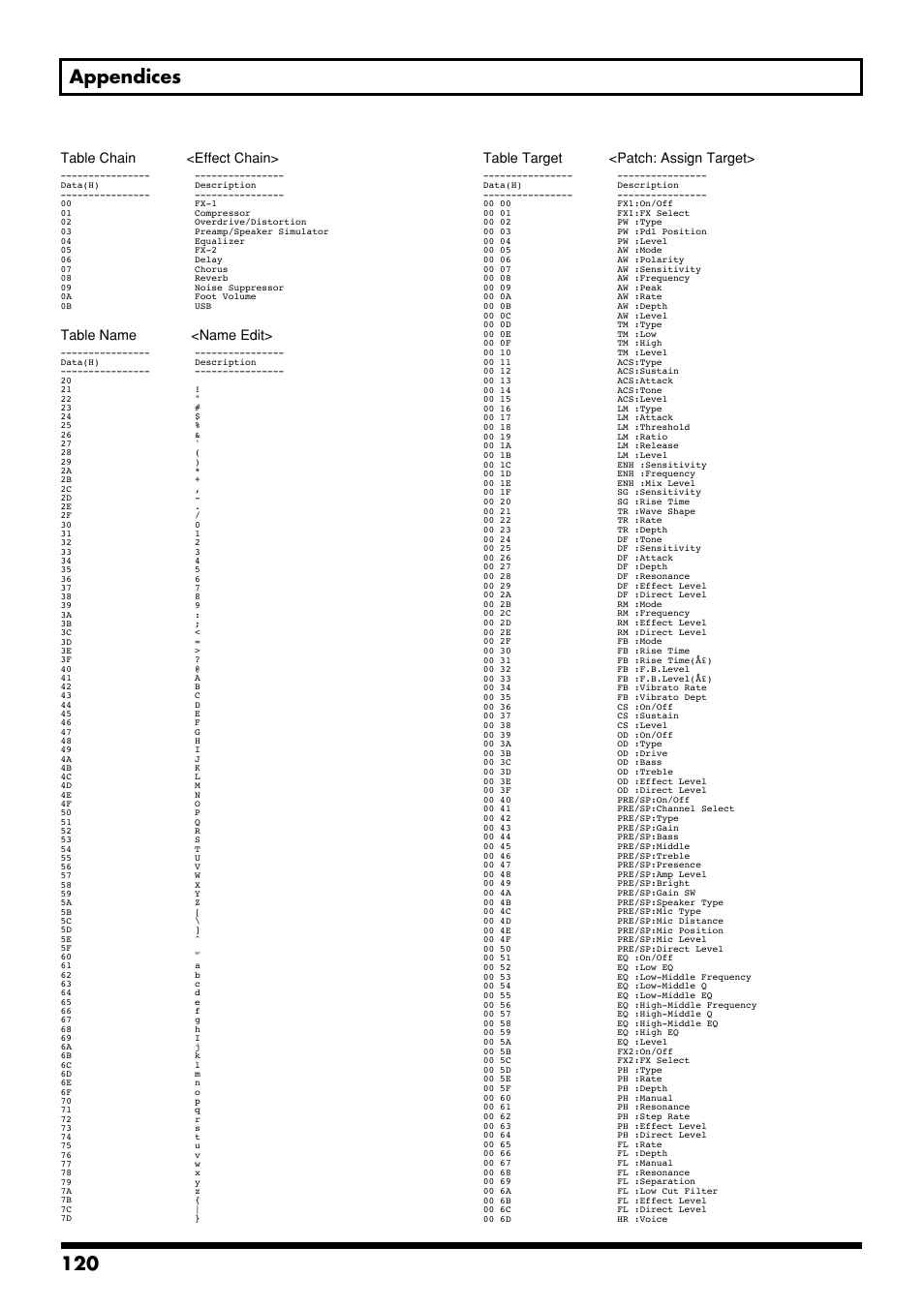 120 appendices, Table chain <effect chain, Table name <name edit | Table target <patch: assign target | Boss Audio Systems GS-10 User Manual | Page 120 / 180