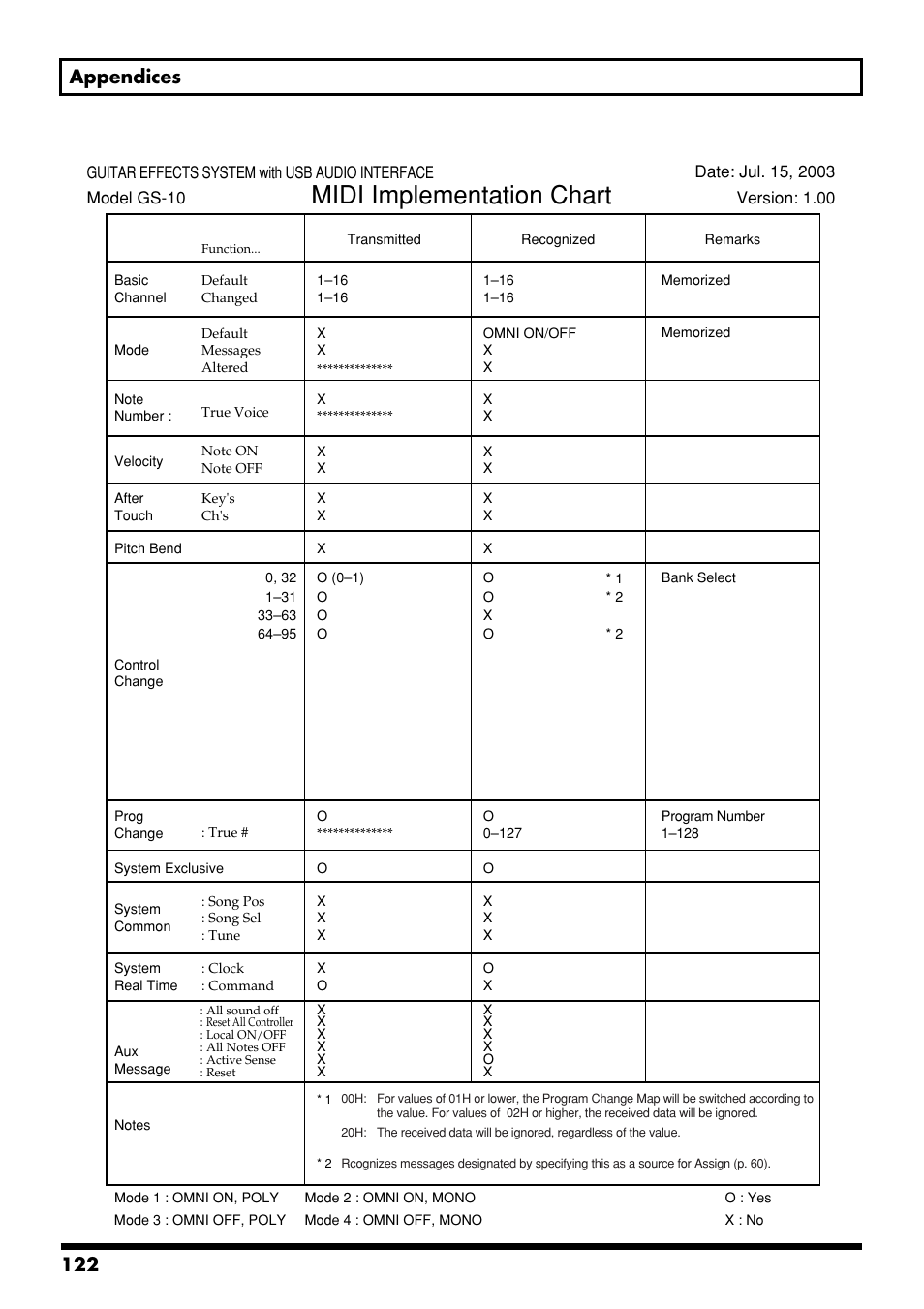 Midi implementation chart, 122 appendices | Boss Audio Systems GS-10 User Manual | Page 122 / 180