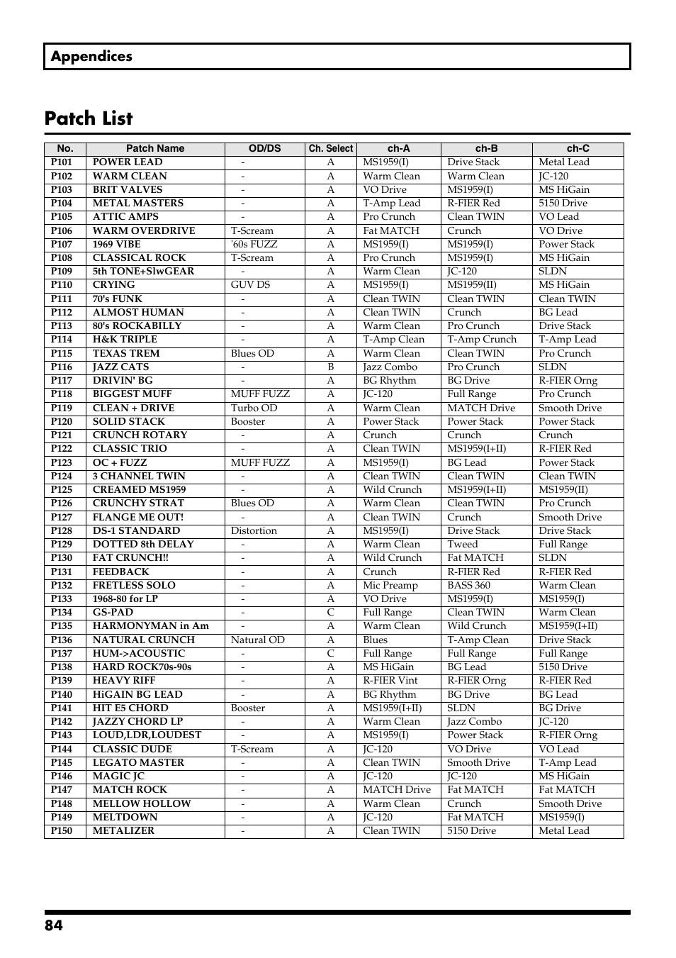 Patch list, 84 appendices | Boss Audio Systems GS-10 User Manual | Page 84 / 180