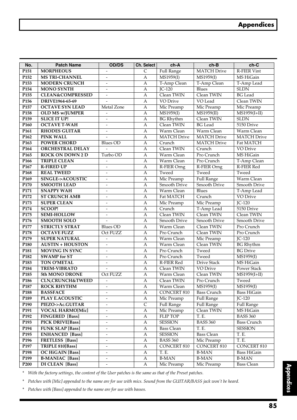 85 appendices appendices | Boss Audio Systems GS-10 User Manual | Page 85 / 180