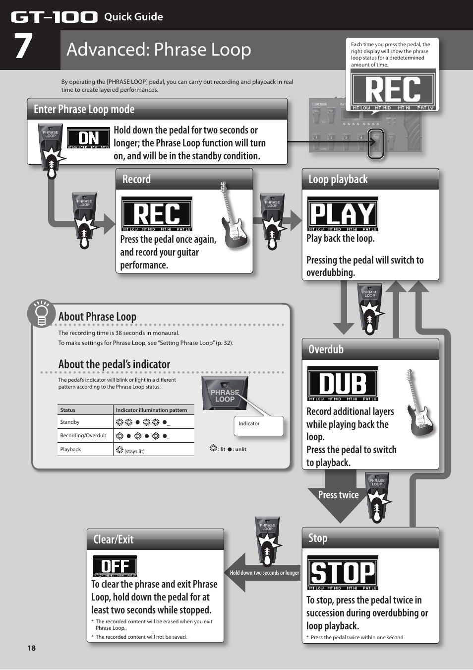 Age 18, Advanced: phrase loop, Record stop clear/exit | Loop playback, Overdub, Enter phrase loop mode, About phrase loop, About the pedal’s indicator | Boss Audio Systems GT-100 User Manual | Page 18 / 68