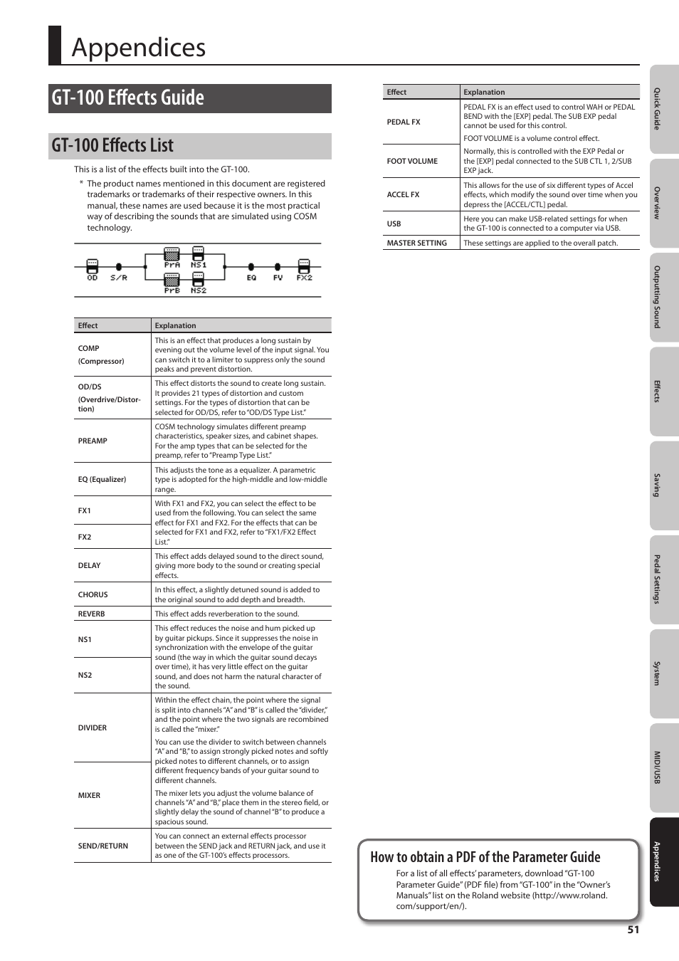 Appendices, Gt-100 effects guide, Gt-100 effects list | How to obtain a pdf of the parameter guide | Boss Audio Systems GT-100 User Manual | Page 51 / 68