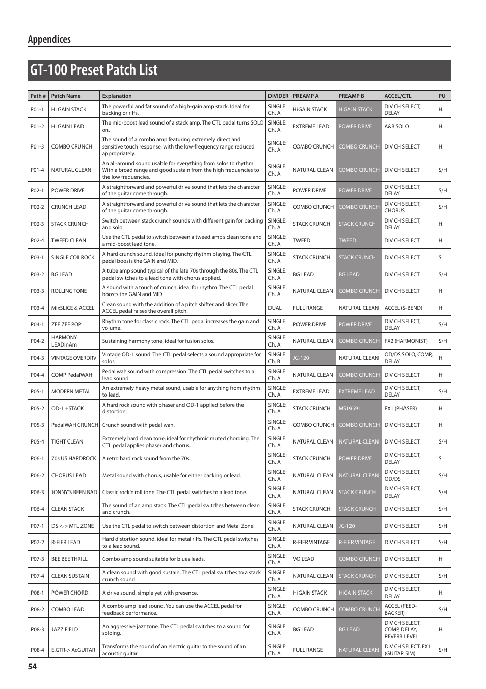 Gt-100 preset patch list, Appendices | Boss Audio Systems GT-100 User Manual | Page 54 / 68