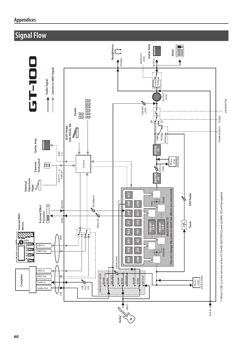 Signal flow, Appendices | Boss Audio Systems GT-100 User Manual | Page 60 / 68