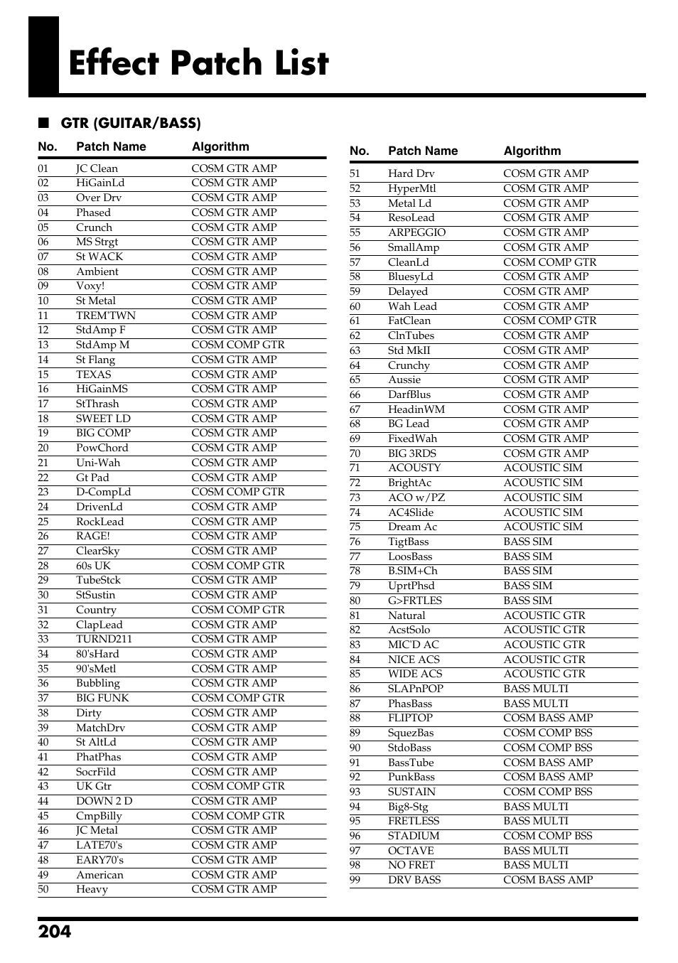 Effect patch list, Effect patch list” (p. 204), Gtr (guitar/bass) | Boss Audio Systems BR-600 User Manual | Page 204 / 228