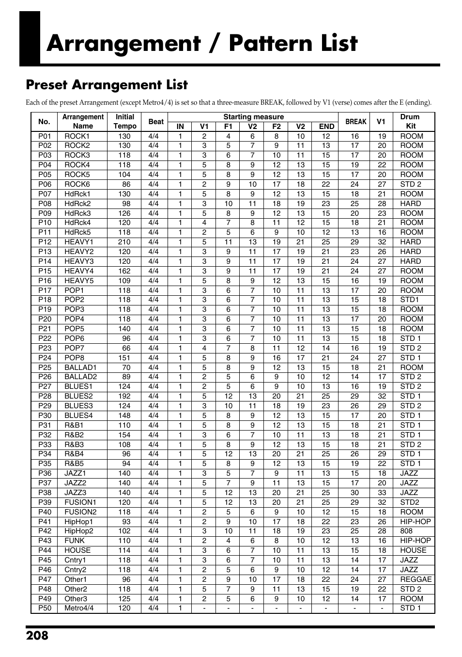 Arrangement / pattern list, Preset arrangement list | Boss Audio Systems BR-600 User Manual | Page 208 / 228