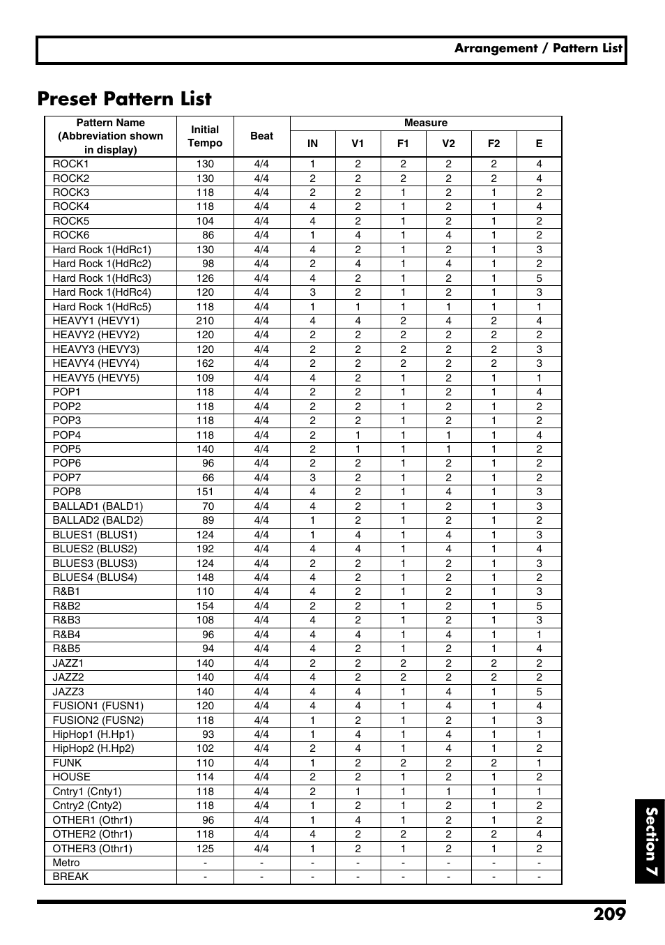 Preset pattern list, Re v0.10 | Boss Audio Systems BR-600 User Manual | Page 209 / 228