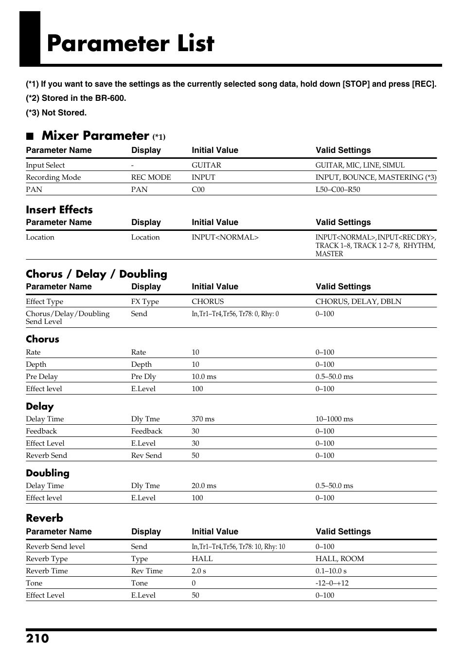 Parameter list, Mixer parameter, Insert effects | Chorus / delay / doubling, Reverb | Boss Audio Systems BR-600 User Manual | Page 210 / 228