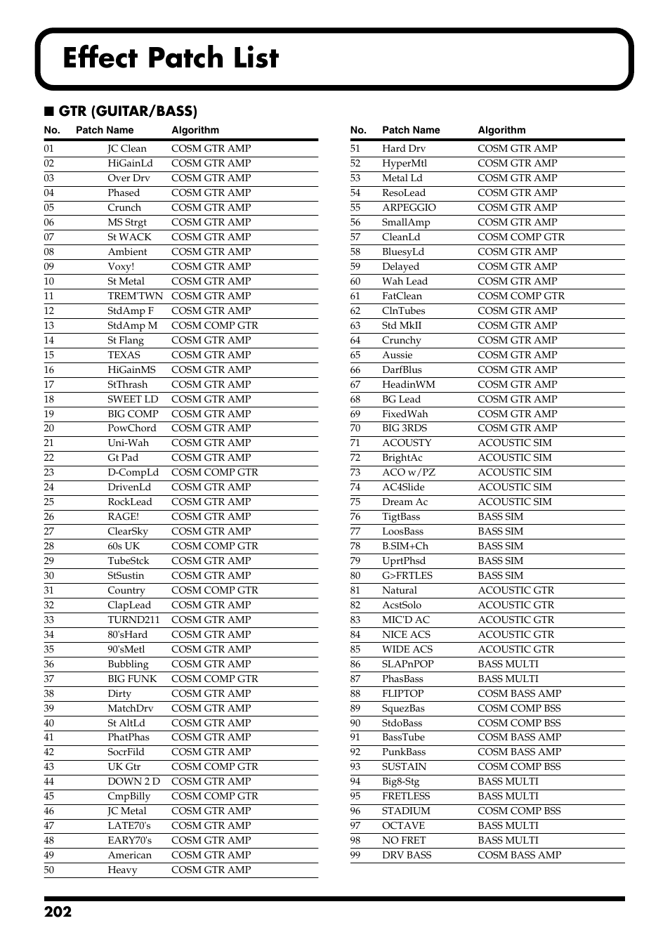 Effect patch list, Effect patch list” (p. 202), Gtr (guitar/bass) | Boss Audio Systems BR-900CD User Manual | Page 202 / 232