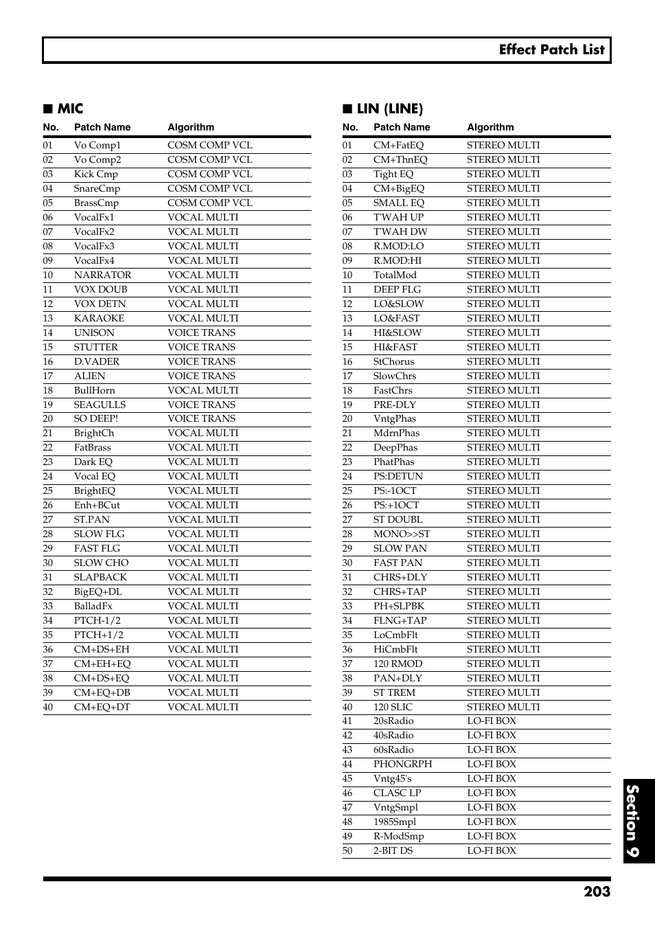 203 effect patch list, Lin (line) | Boss Audio Systems BR-900CD User Manual | Page 203 / 232