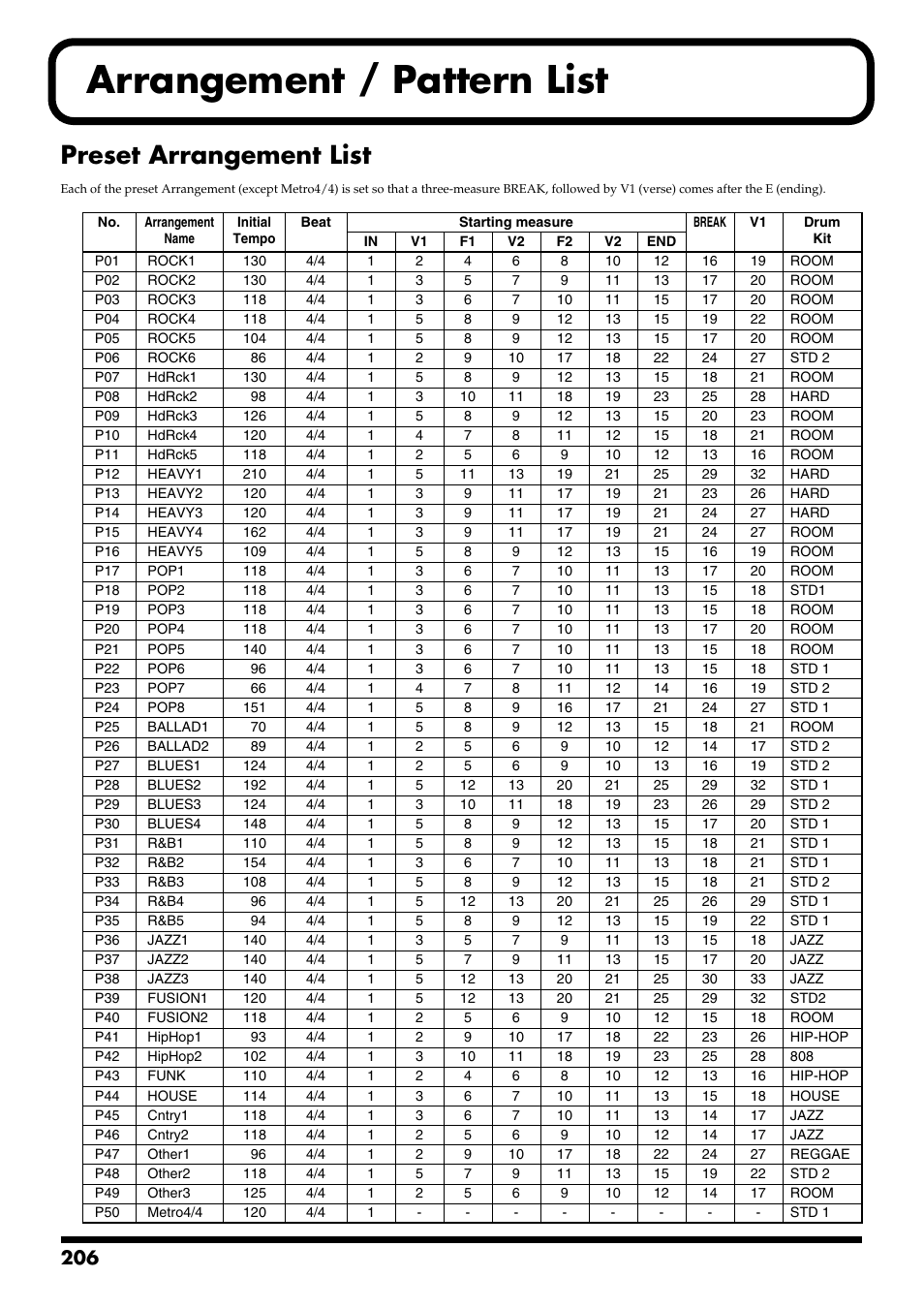 Arrangement / pattern list, Preset arrangement list, Arrangement / pattern list” (p. 206) | Boss Audio Systems BR-900CD User Manual | Page 206 / 232