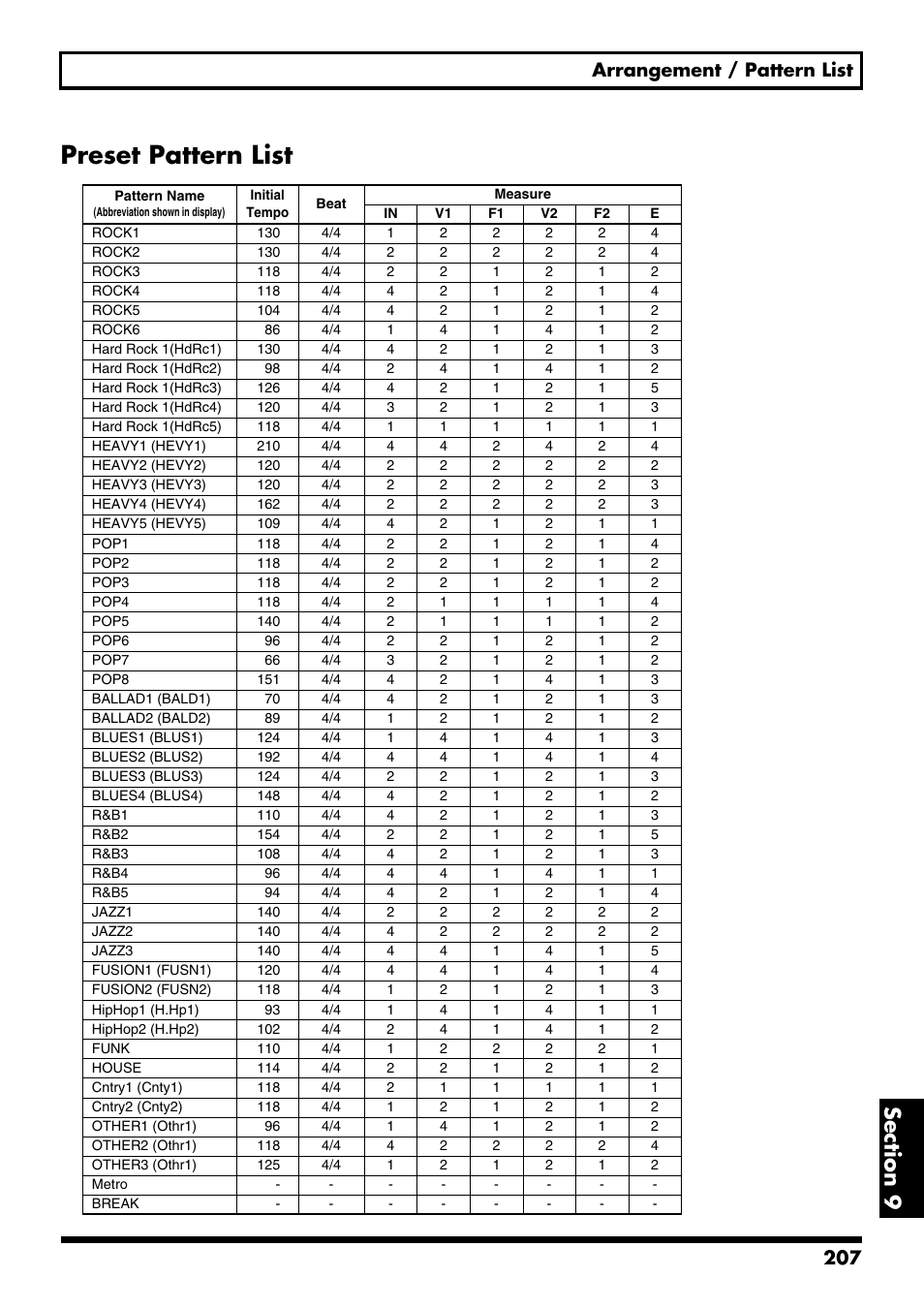 Preset pattern list, P. 207), 207 arrangement / pattern list | Boss Audio Systems BR-900CD User Manual | Page 207 / 232