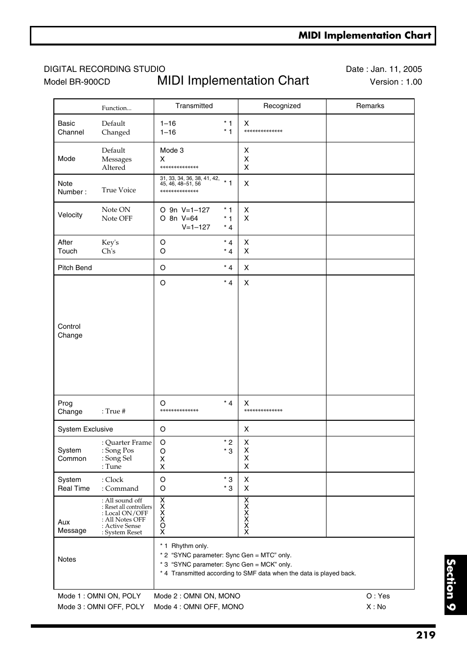 M i d i i m p l e m e n t a t i o n c h a r t, Midi implementation chart, 219 midi implementation chart | Boss Audio Systems BR-900CD User Manual | Page 219 / 232