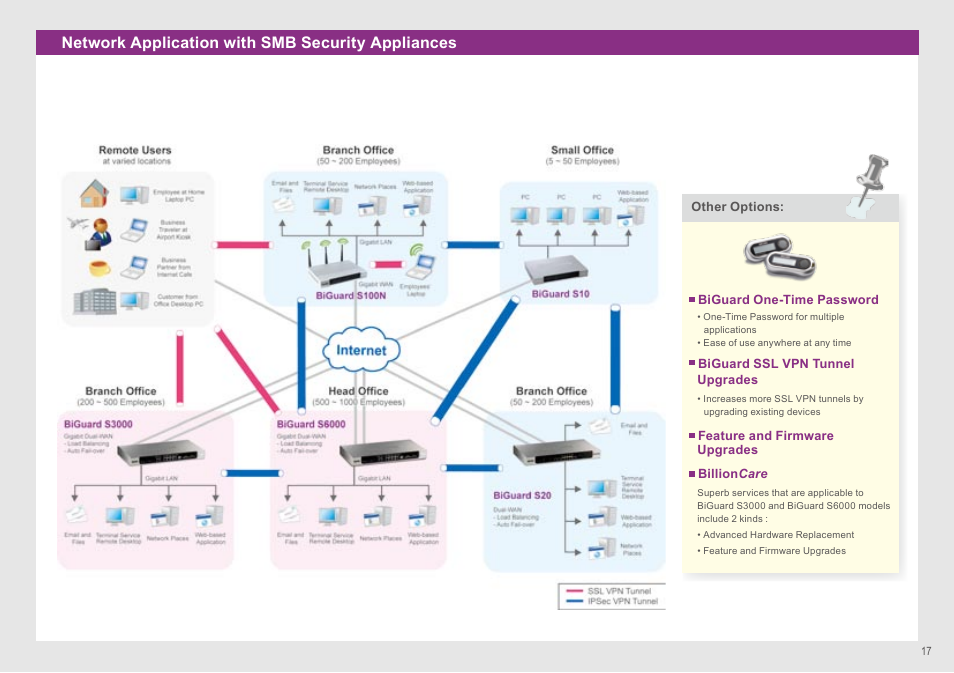 Network application with smb security appliances | Billion Electric Company Dual-WAN 3G/ADSL2+ router series' BiPAC 5210SRC User Manual | Page 17 / 20