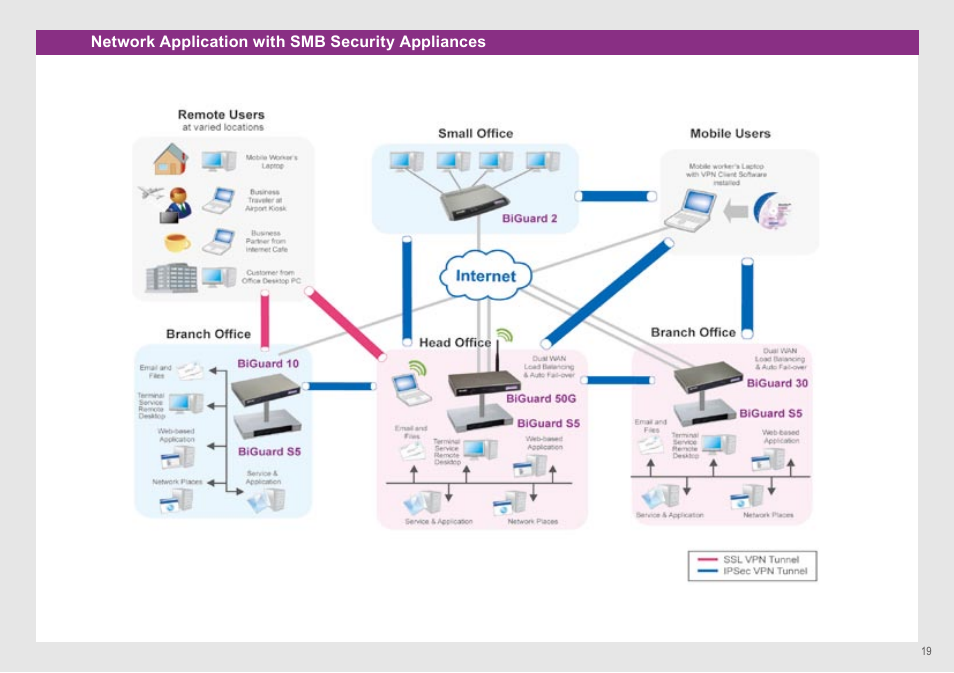 Billion Electric Company Dual-WAN 3G/ADSL2+ router series' BiPAC 5210SRC User Manual | Page 19 / 20