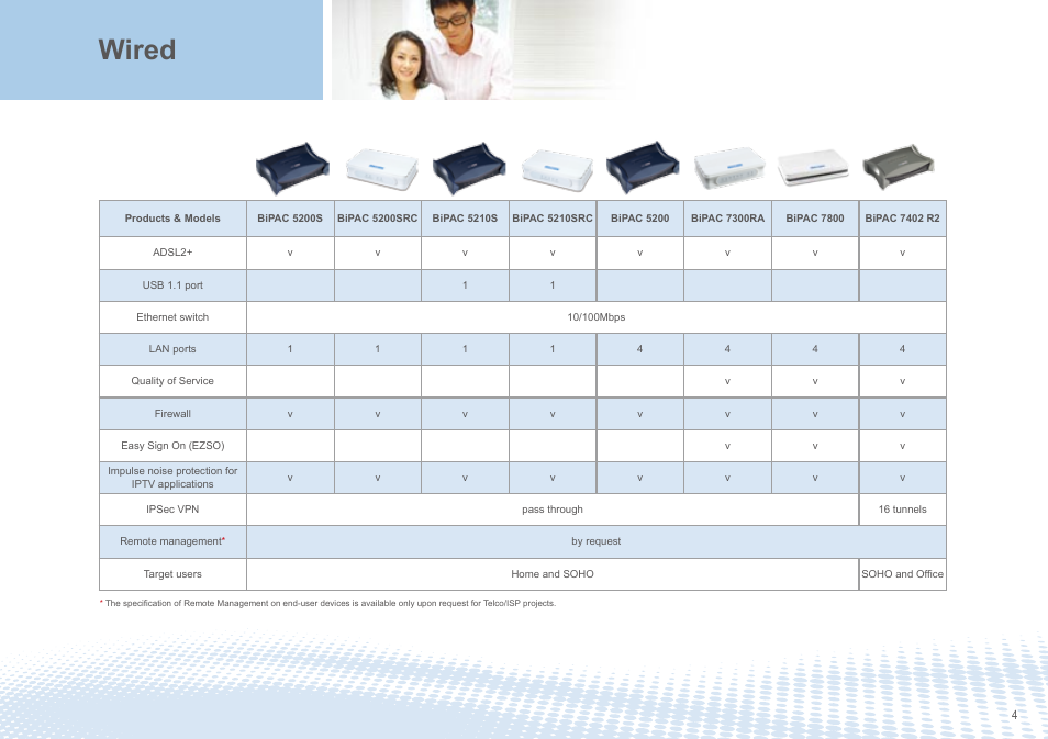 Wired | Billion Electric Company Dual-WAN 3G/ADSL2+ router series' BiPAC 5210SRC User Manual | Page 4 / 20