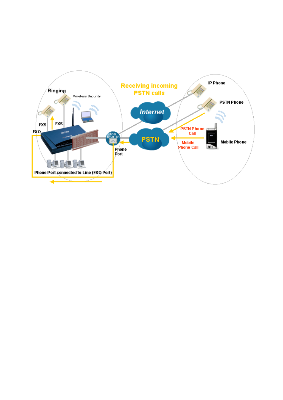 4 how to receiving an incoming call from fxo port | Billion Electric Company 7300VP User Manual | Page 122 / 126