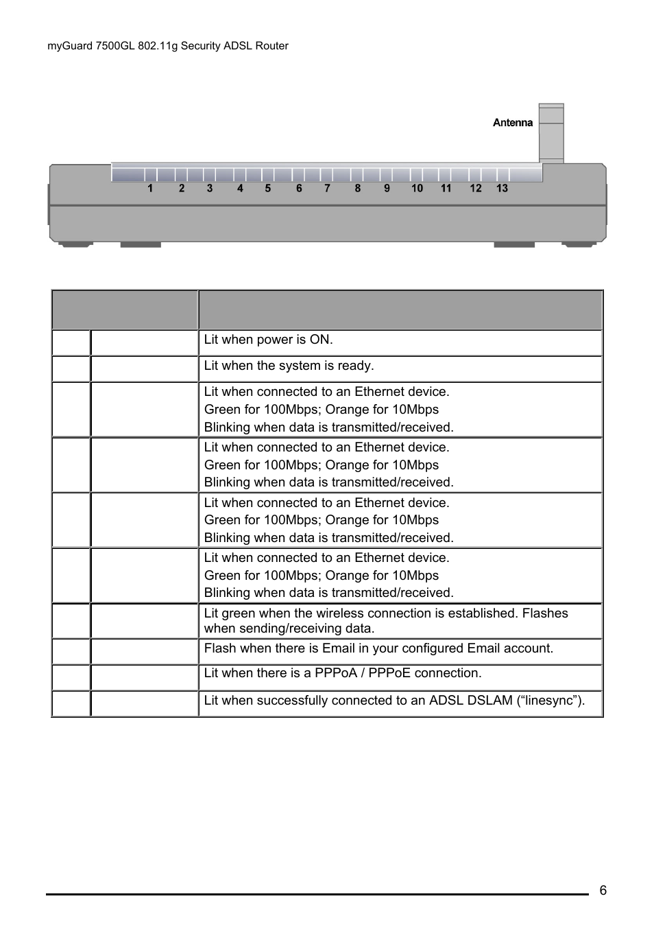 The front leds, Ront | Billion Electric Company MYGUARD 7500GL User Manual | Page 12 / 147