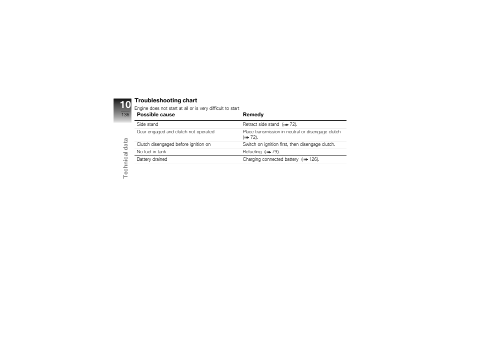 Troubleshooting chart | BMW Motorrad K1300S User Manual | Page 140 / 170