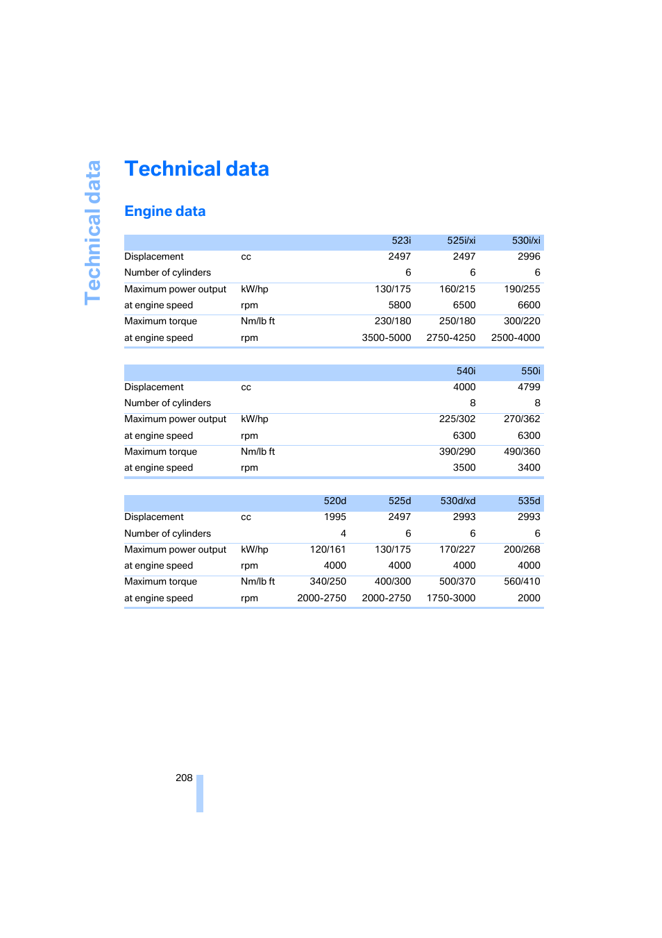 Technical data, Engine data | BMW 530XD User Manual | Page 209 / 248