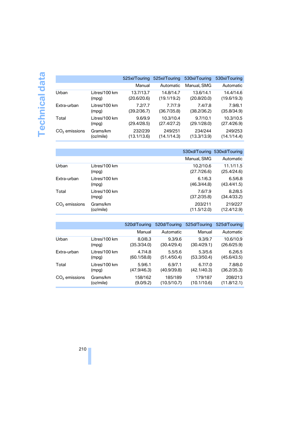 Technical data | BMW 530XD User Manual | Page 211 / 248